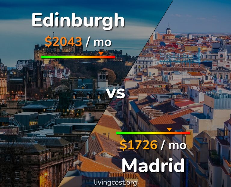Cost of living in Edinburgh vs Madrid infographic