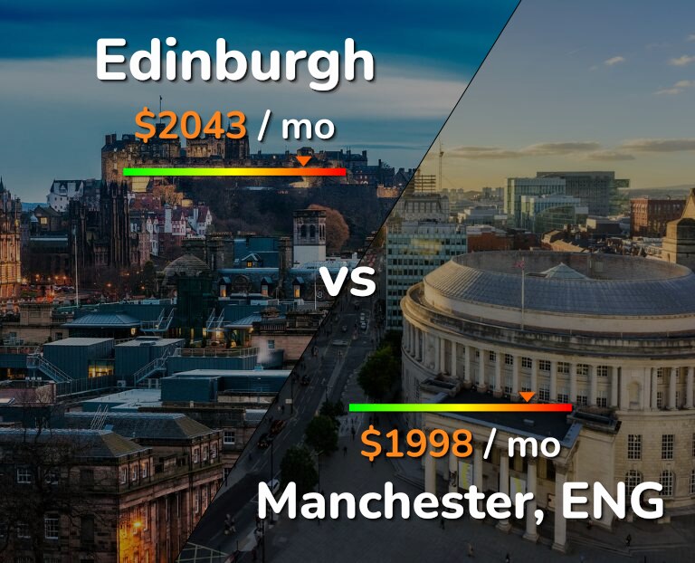 Cost of living in Edinburgh vs Manchester infographic