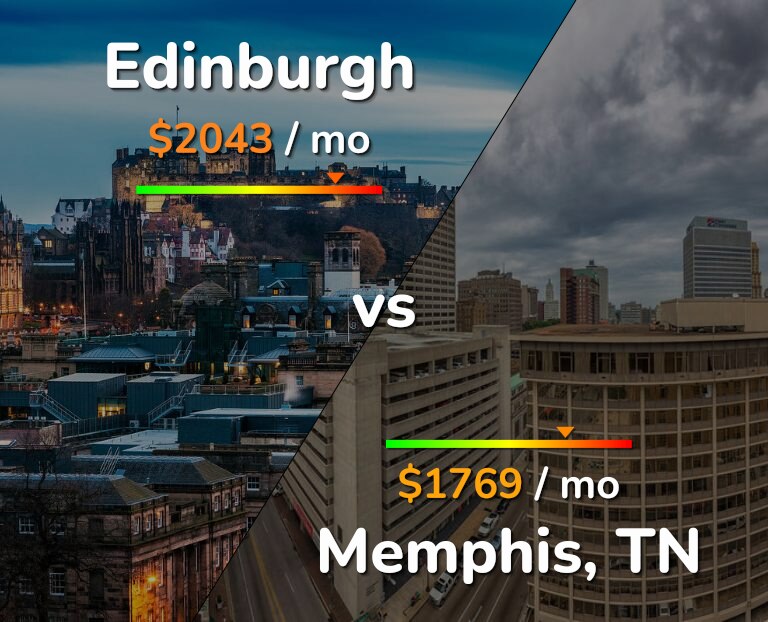 Cost of living in Edinburgh vs Memphis infographic