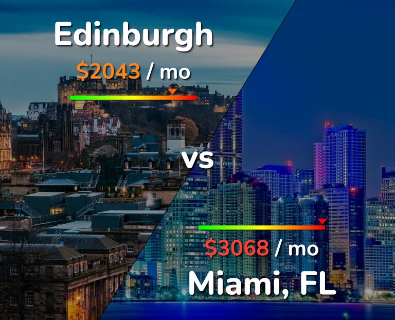 Cost of living in Edinburgh vs Miami infographic