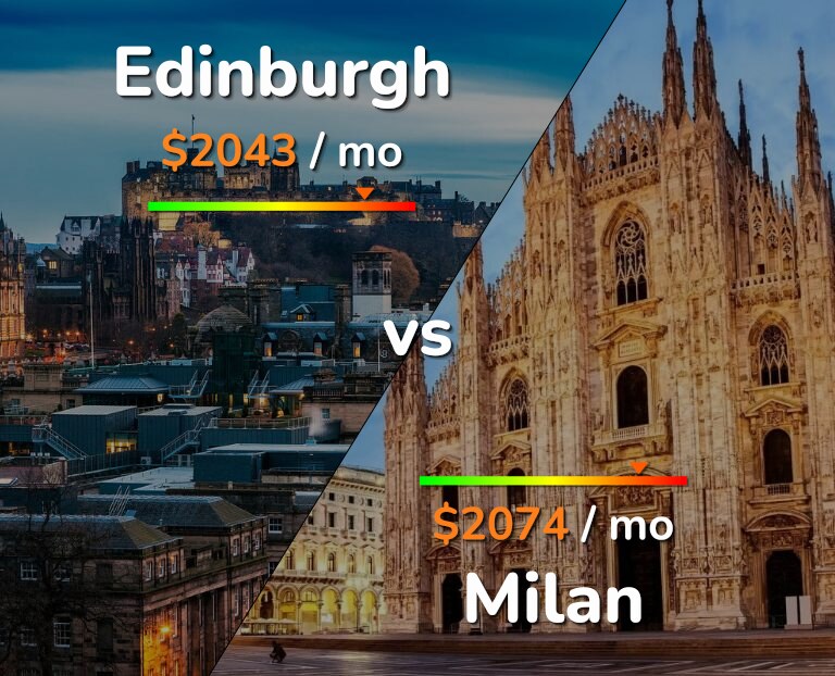 Cost of living in Edinburgh vs Milan infographic