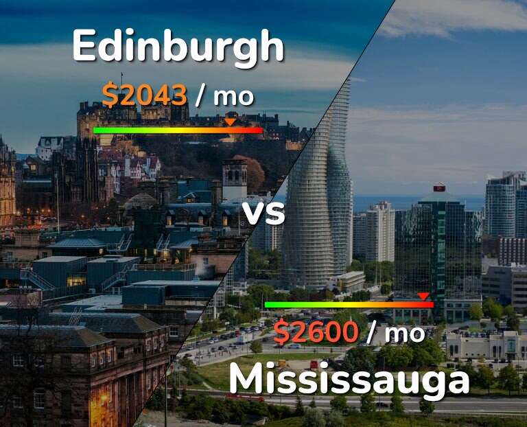 Cost of living in Edinburgh vs Mississauga infographic