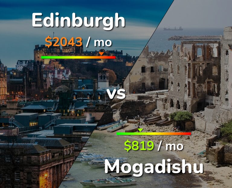 Cost of living in Edinburgh vs Mogadishu infographic