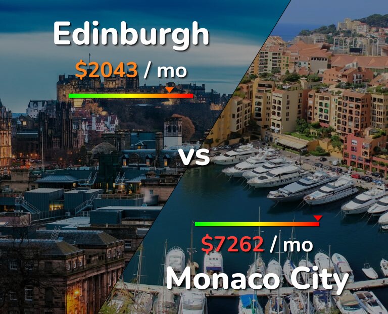Cost of living in Edinburgh vs Monaco City infographic
