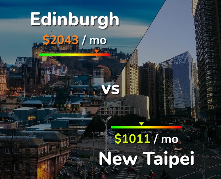 Cost of living in Edinburgh vs New Taipei infographic