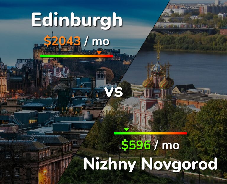 Cost of living in Edinburgh vs Nizhny Novgorod infographic