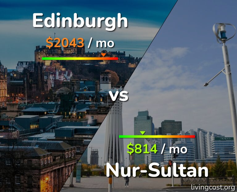 Cost of living in Edinburgh vs Nur-Sultan infographic