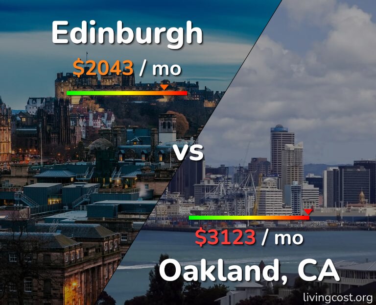 Cost of living in Edinburgh vs Oakland infographic