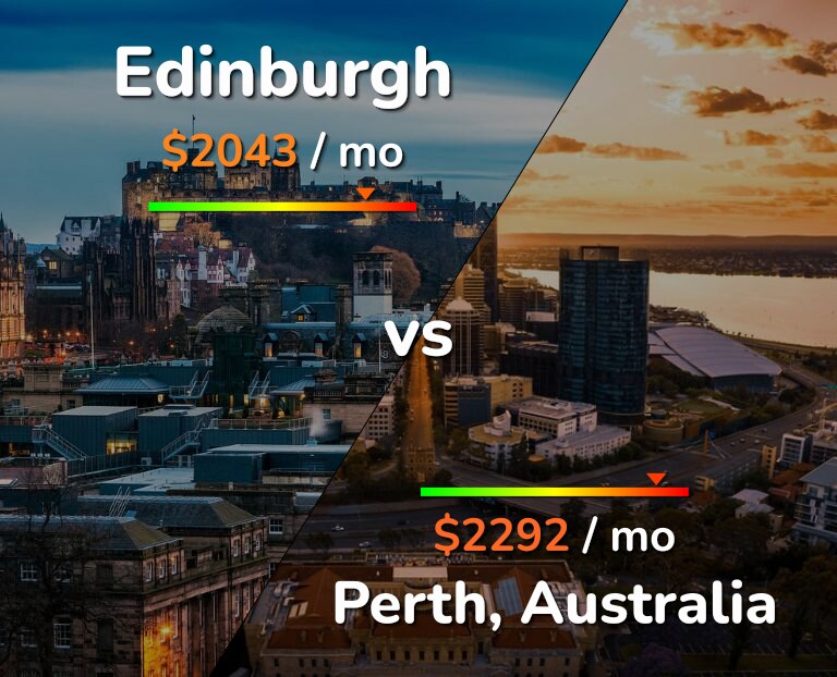 Cost of living in Edinburgh vs Perth infographic