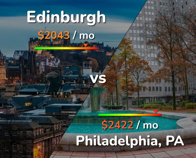 Cost of living in Edinburgh vs Philadelphia infographic