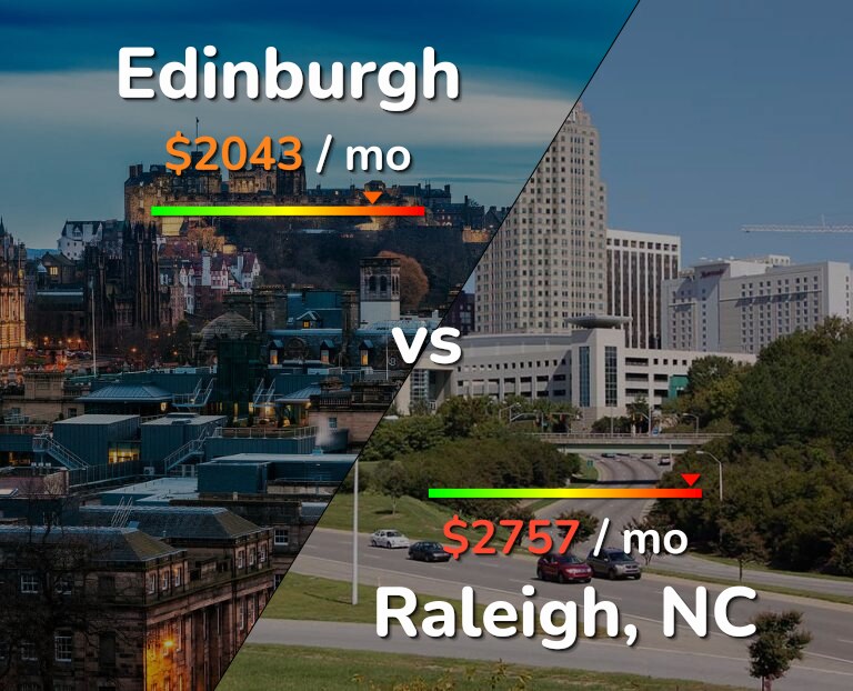 Cost of living in Edinburgh vs Raleigh infographic