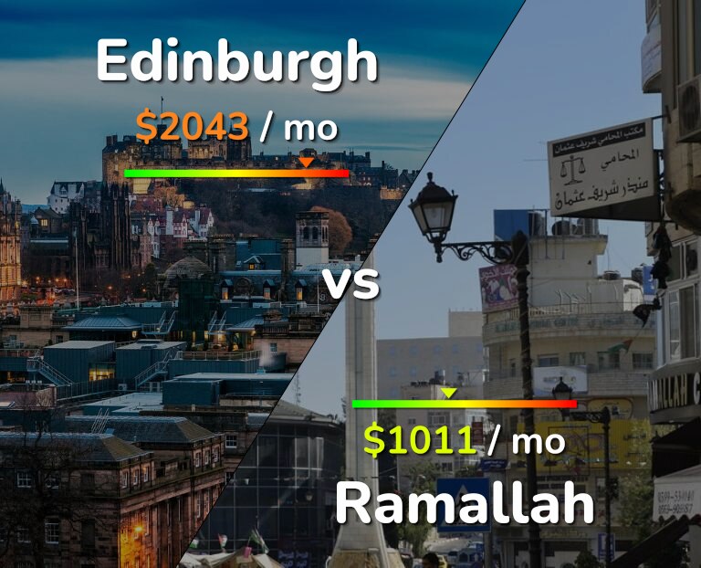 Cost of living in Edinburgh vs Ramallah infographic