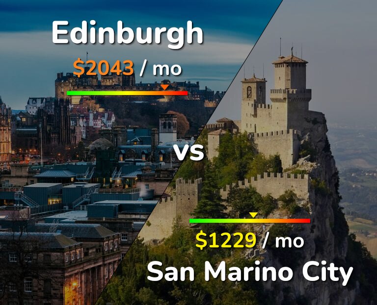 Cost of living in Edinburgh vs San Marino City infographic
