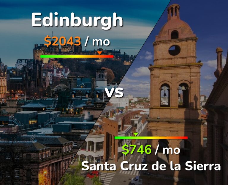 Cost of living in Edinburgh vs Santa Cruz de la Sierra infographic