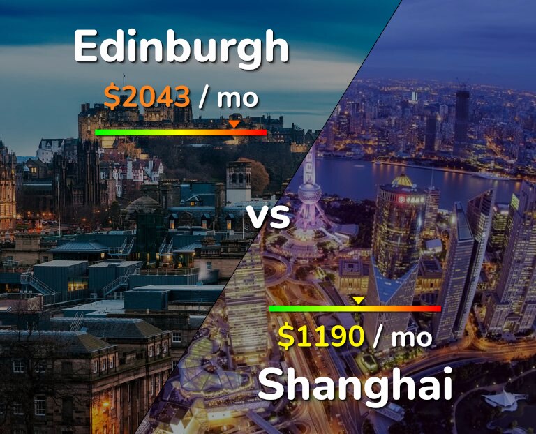 Cost of living in Edinburgh vs Shanghai infographic