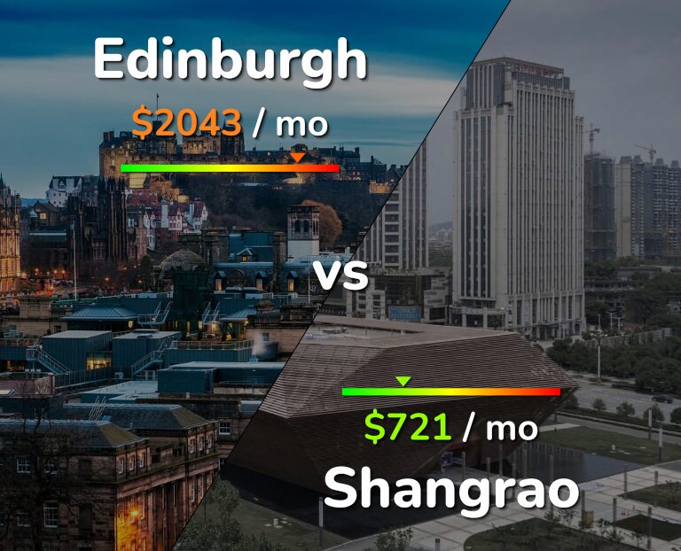 Cost of living in Edinburgh vs Shangrao infographic