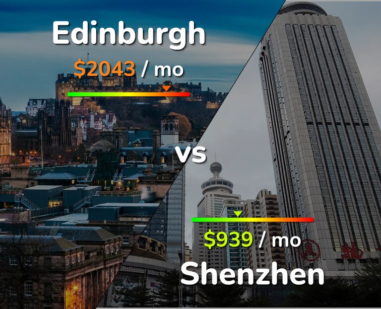 Cost of living in Edinburgh vs Shenzhen infographic