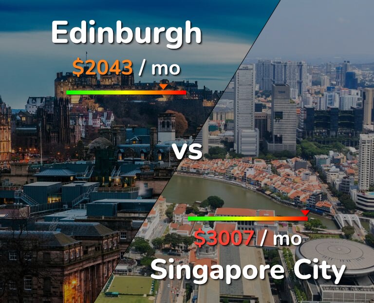 Cost of living in Edinburgh vs Singapore City infographic