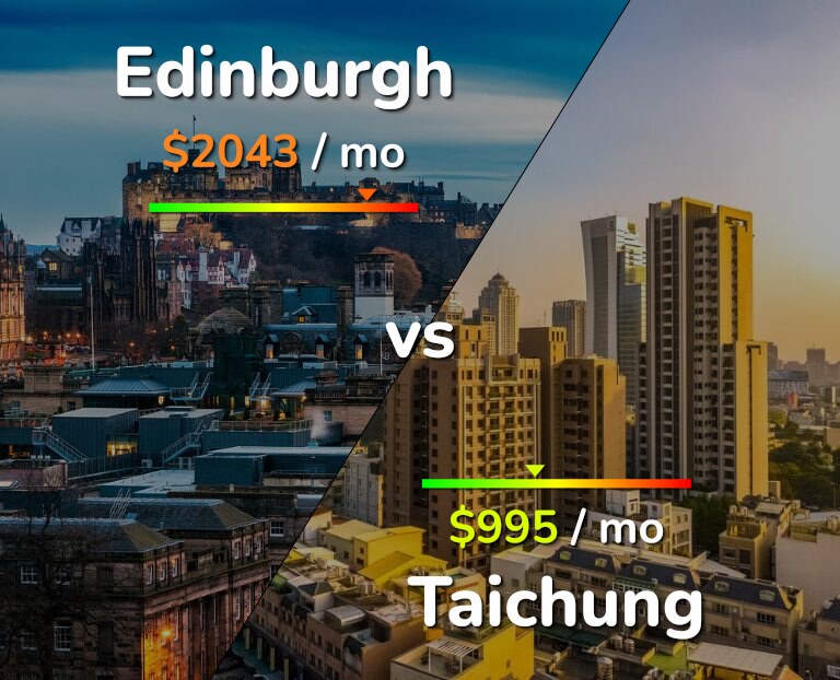 Cost of living in Edinburgh vs Taichung infographic