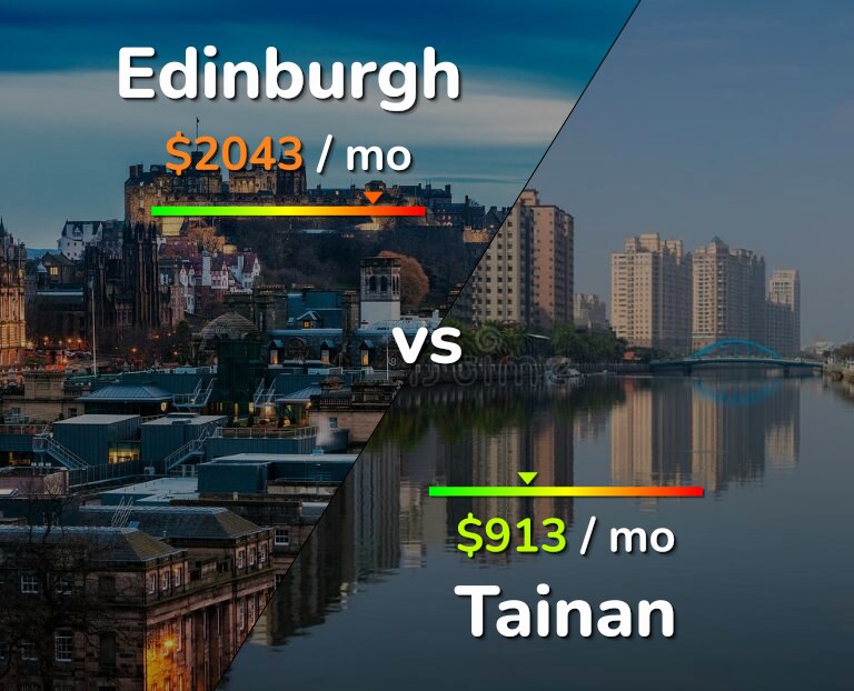 Cost of living in Edinburgh vs Tainan infographic