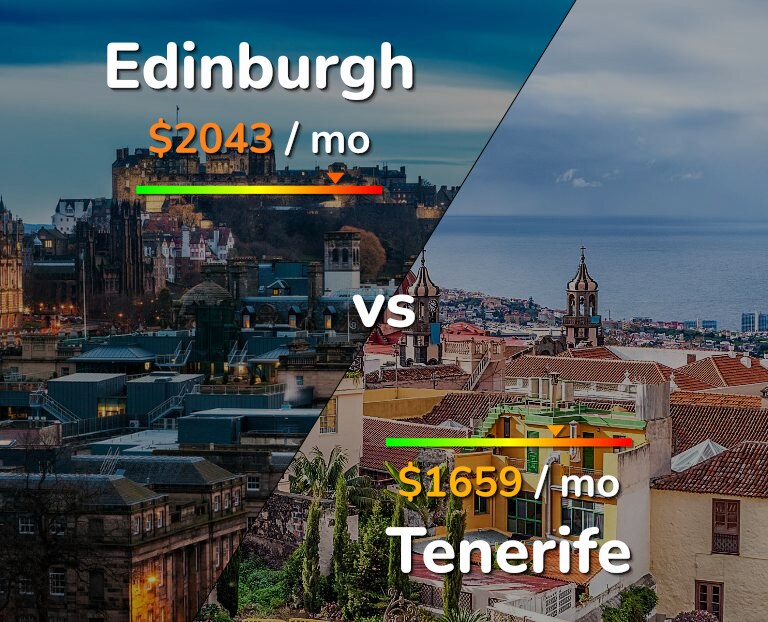 Cost of living in Edinburgh vs Tenerife infographic