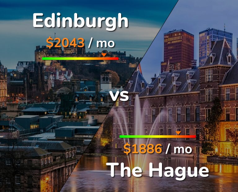 Cost of living in Edinburgh vs The Hague infographic