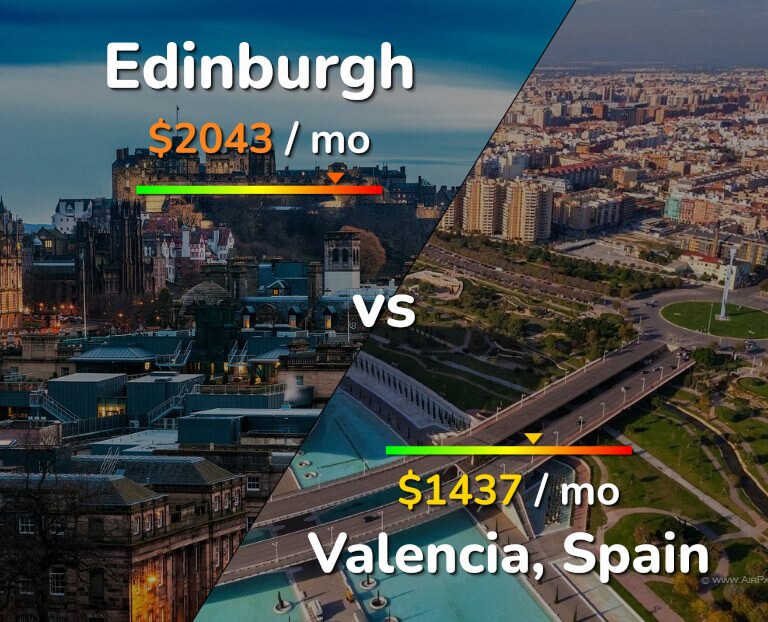 Cost of living in Edinburgh vs Valencia, Spain infographic