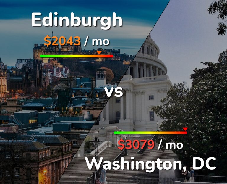 Cost of living in Edinburgh vs Washington infographic