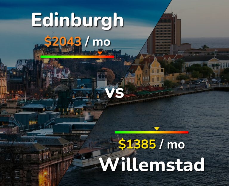 Cost of living in Edinburgh vs Willemstad infographic