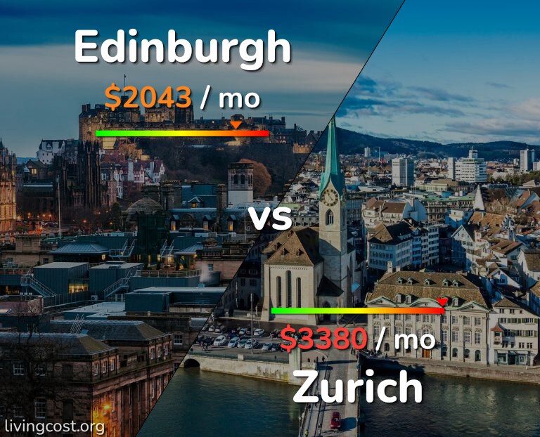 Cost of living in Edinburgh vs Zurich infographic