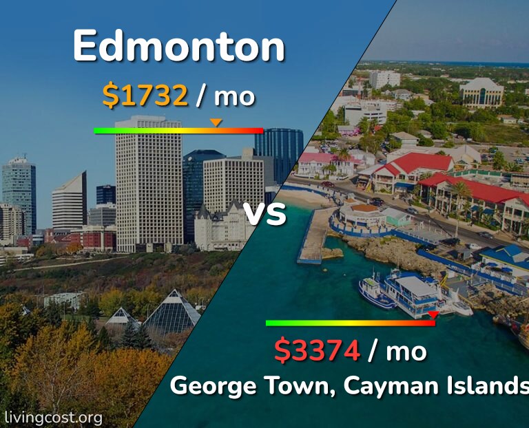 Cost of living in Edmonton vs George Town infographic