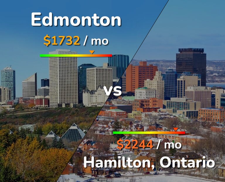Cost of living in Edmonton vs Hamilton infographic