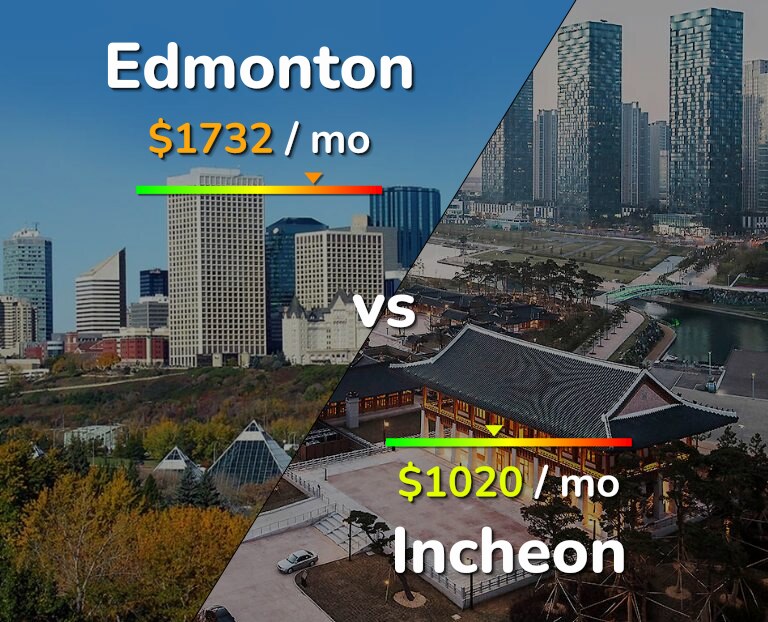 Cost of living in Edmonton vs Incheon infographic