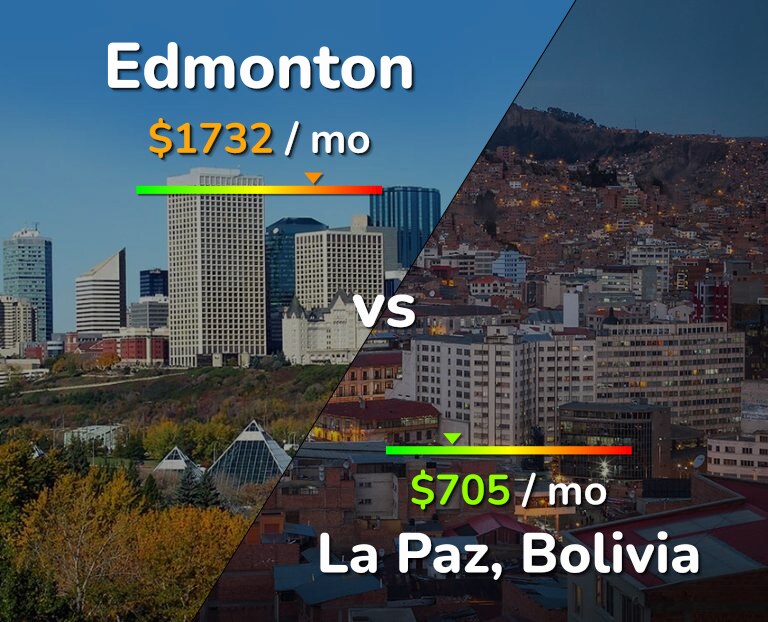 Cost of living in Edmonton vs La Paz infographic