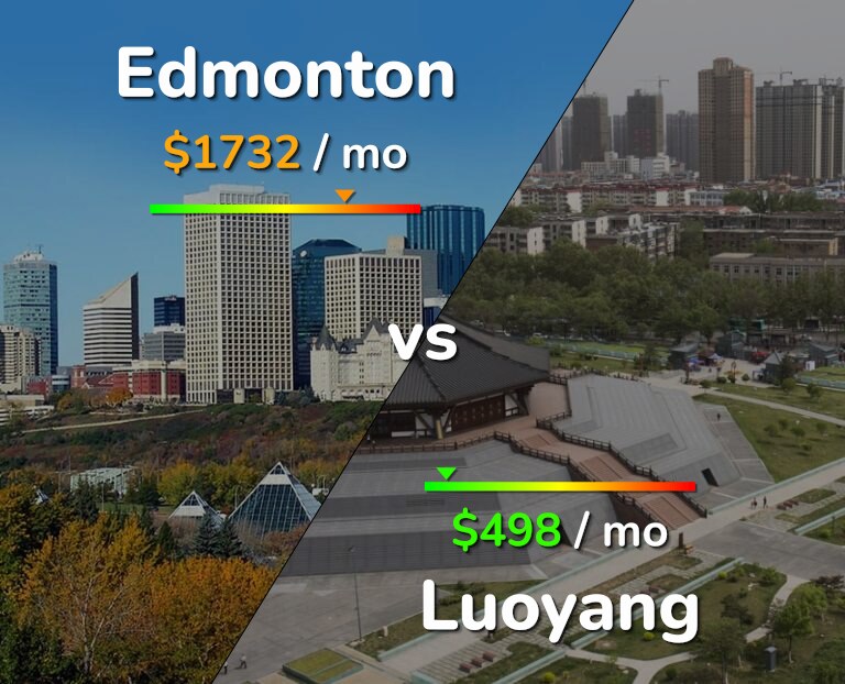 Cost of living in Edmonton vs Luoyang infographic