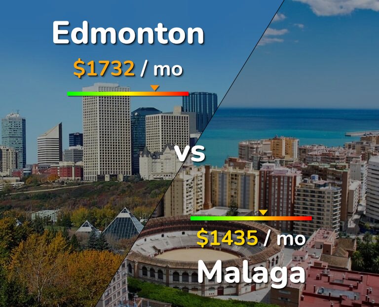 Cost of living in Edmonton vs Malaga infographic
