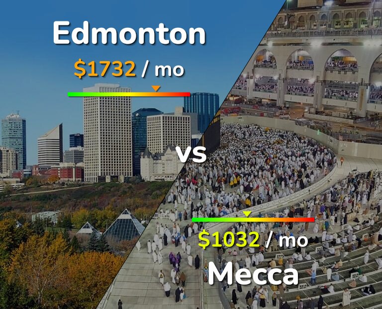 Cost of living in Edmonton vs Mecca infographic