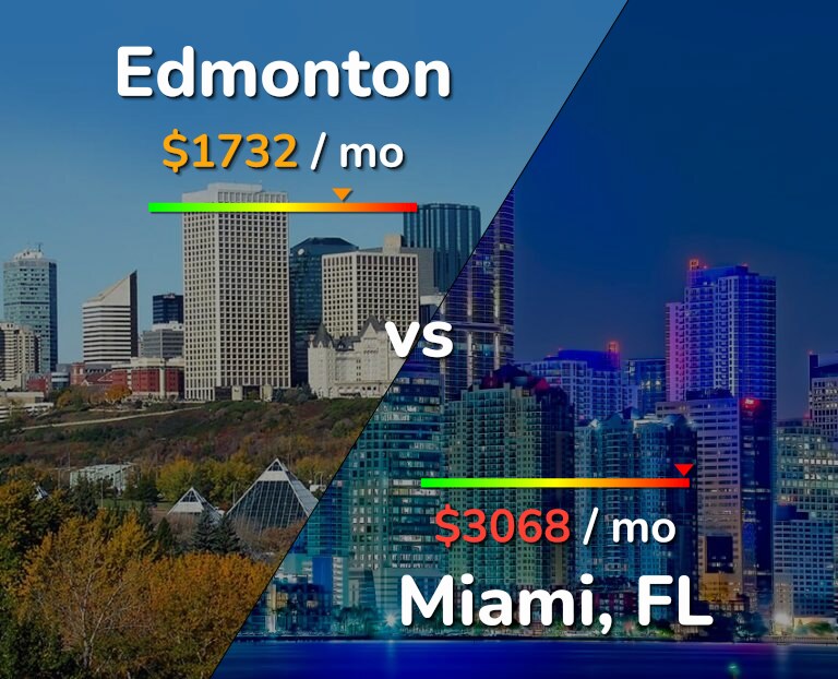 Cost of living in Edmonton vs Miami infographic