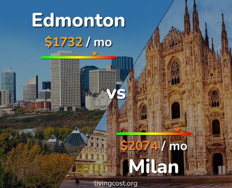 Cost of living in Edmonton vs Milan infographic