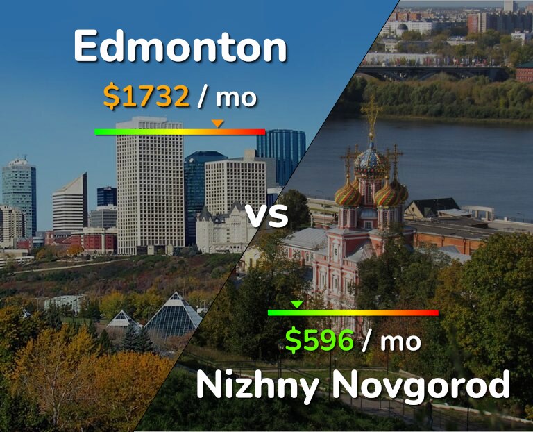 Cost of living in Edmonton vs Nizhny Novgorod infographic