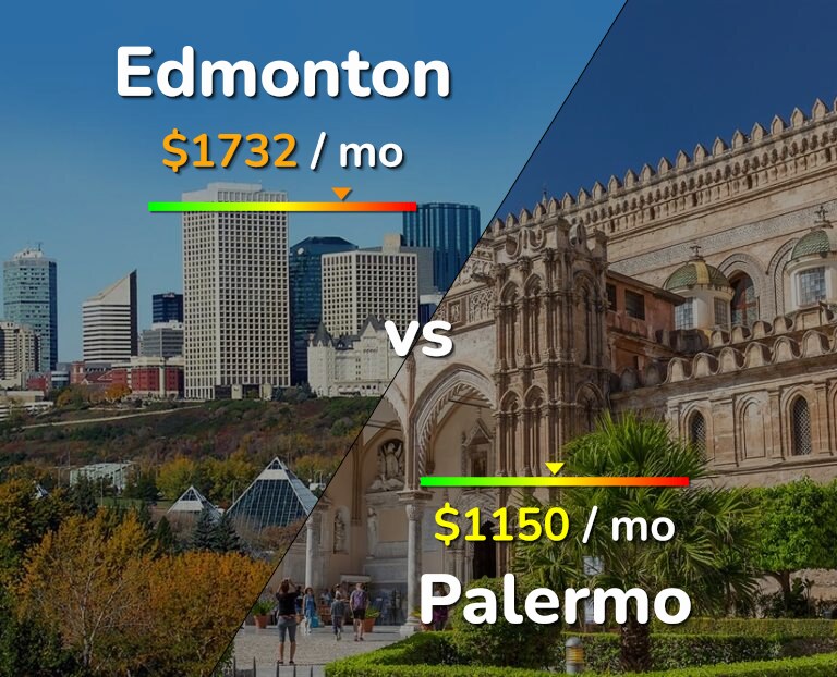 Cost of living in Edmonton vs Palermo infographic