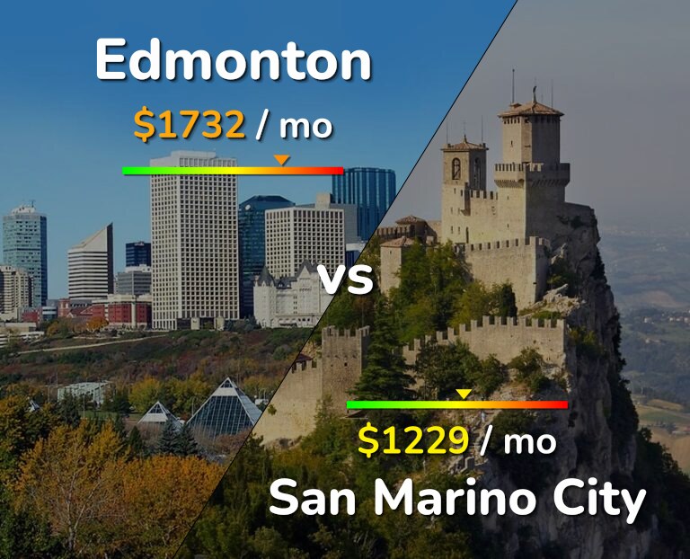 Cost of living in Edmonton vs San Marino City infographic