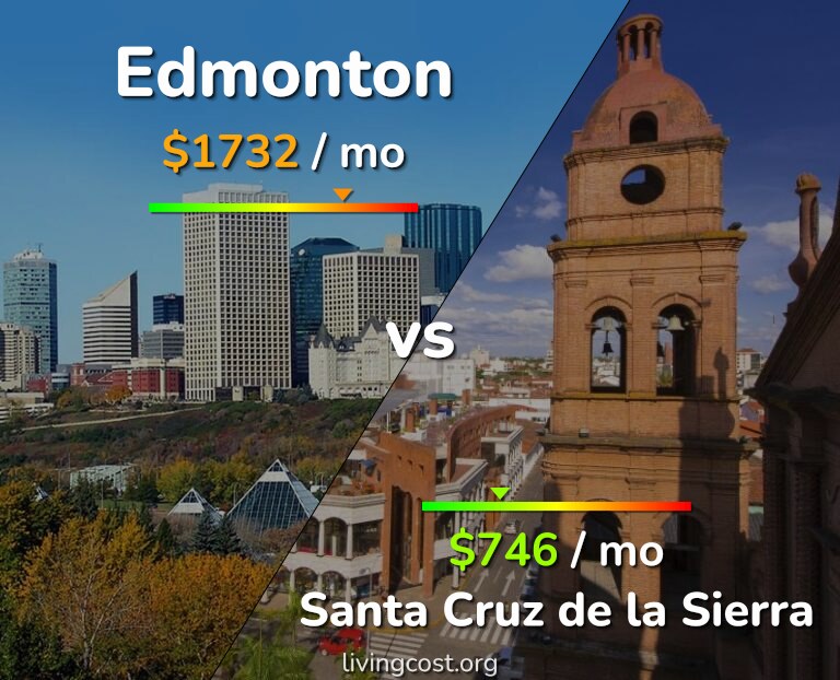 Cost of living in Edmonton vs Santa Cruz de la Sierra infographic