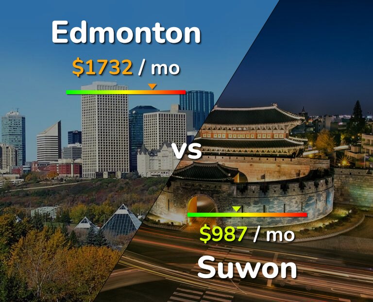 Cost of living in Edmonton vs Suwon infographic