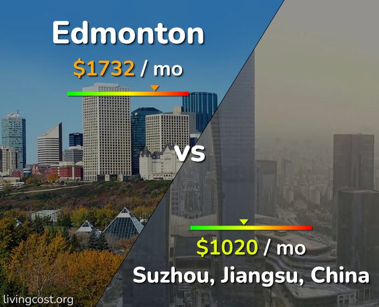 Cost of living in Edmonton vs Suzhou infographic