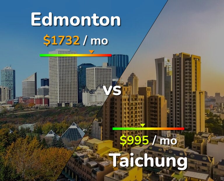 Cost of living in Edmonton vs Taichung infographic