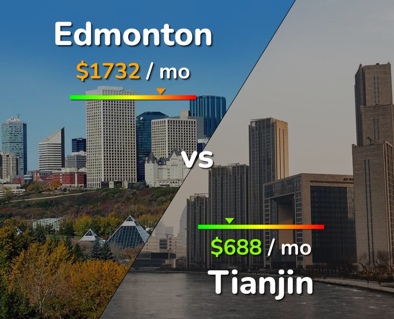 Cost of living in Edmonton vs Tianjin infographic