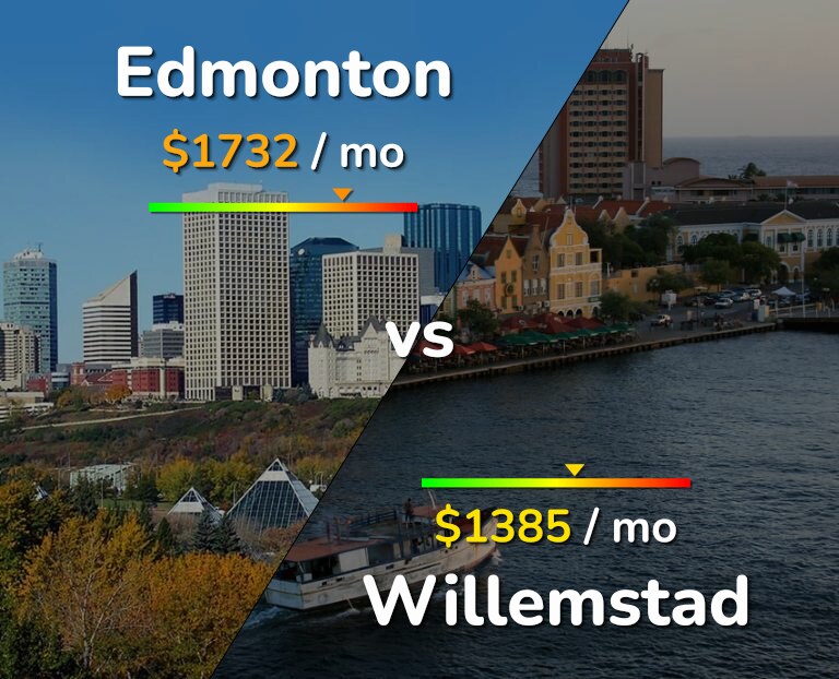 Cost of living in Edmonton vs Willemstad infographic