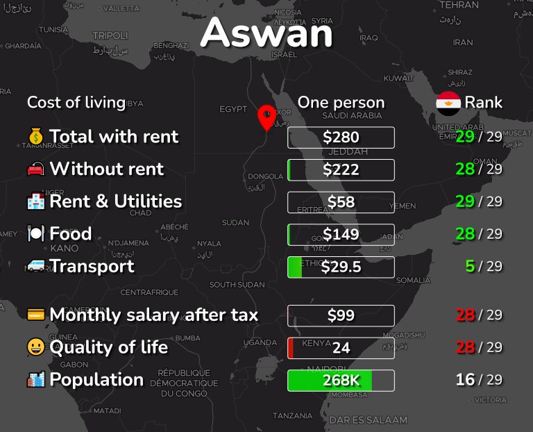 Cost of living in Aswan infographic