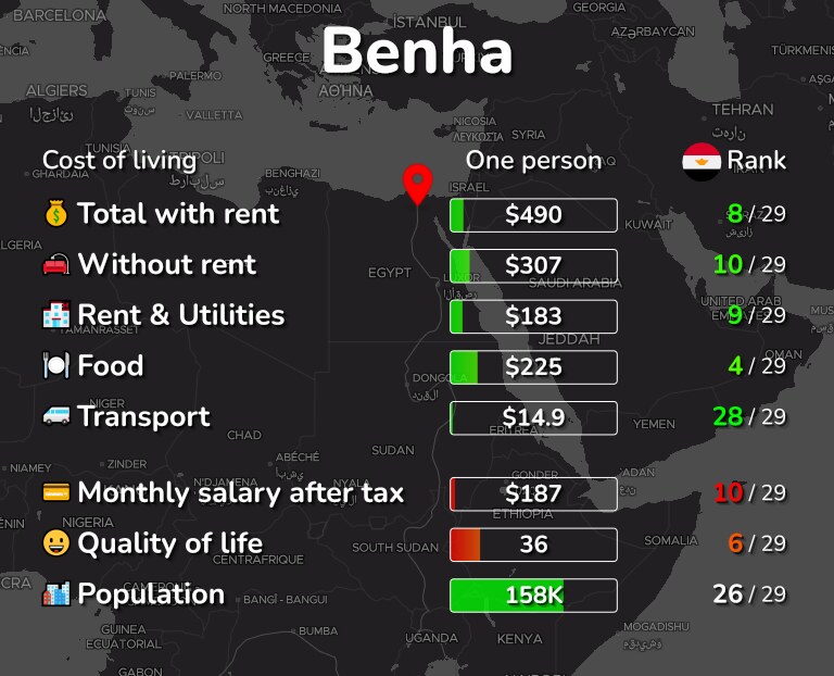 Cost of living in Benha infographic